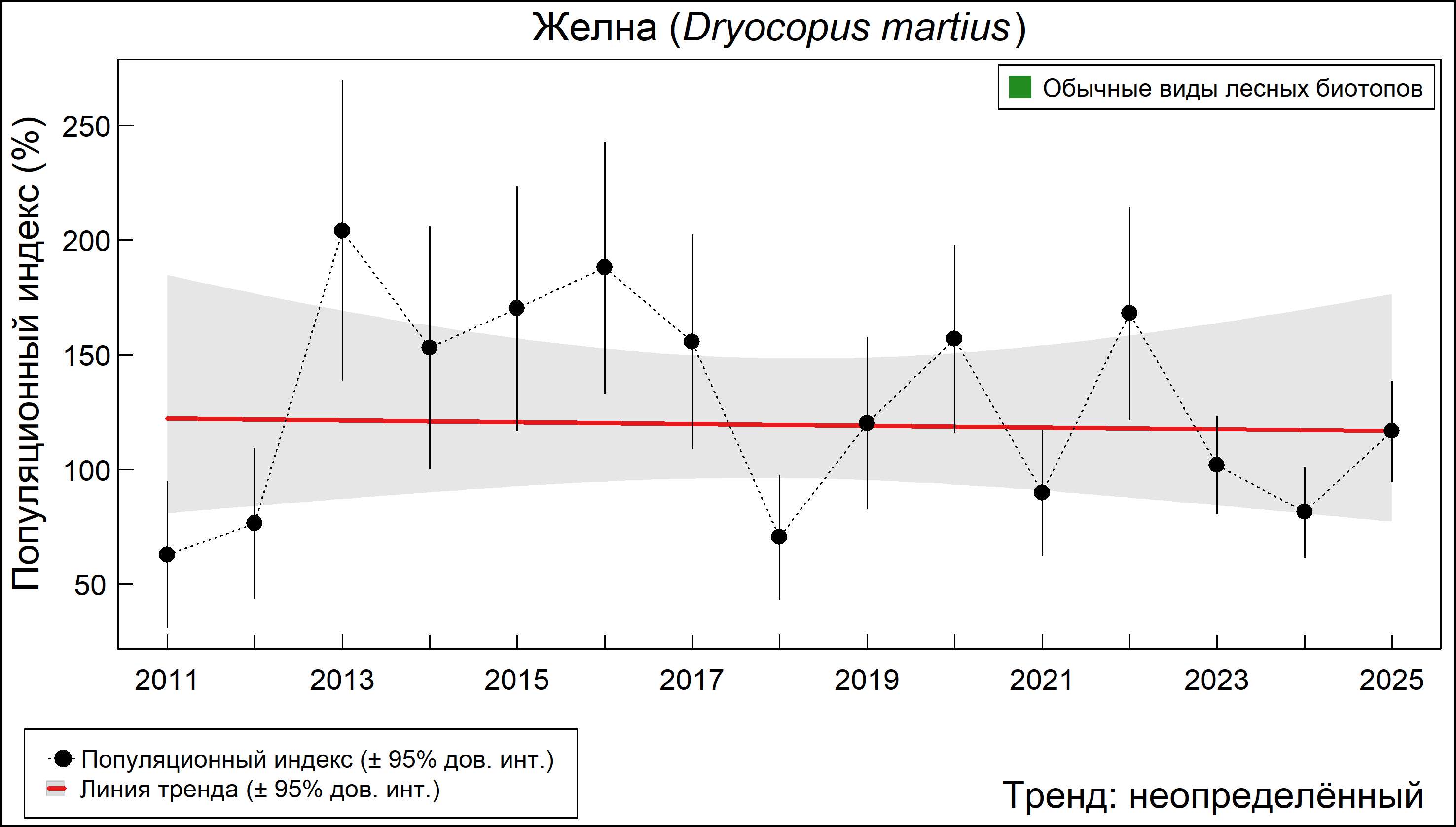 Желна (Dryocopus martius). Динамика численности по данным мониторинга в Москве и Московской области